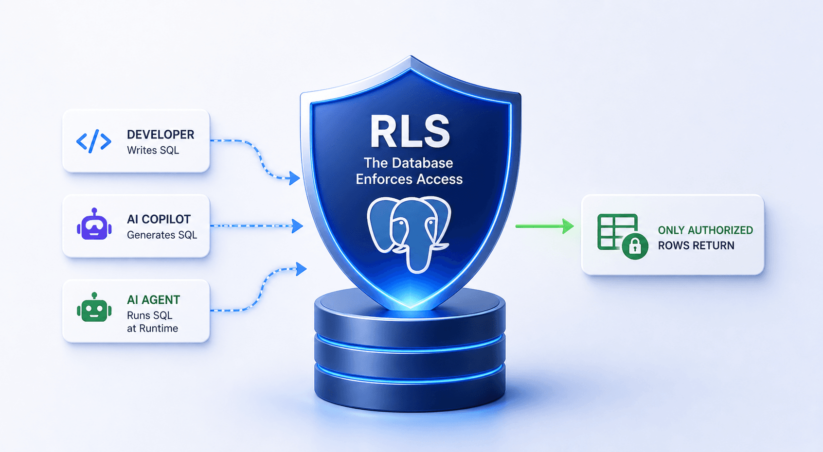 Your Database Already Has an Authorization System. You're Just Not Using It.